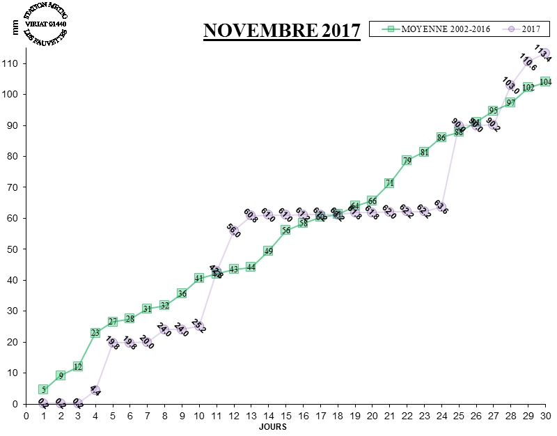 GRAPH PLUIE 11-17.jpg